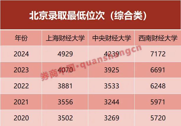 金融专业不香了？"排2万名能上"！财经名校录取排位走低