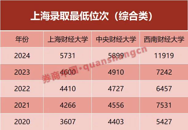 金融专业不香了？"排2万名能上"！财经名校录取排位走低