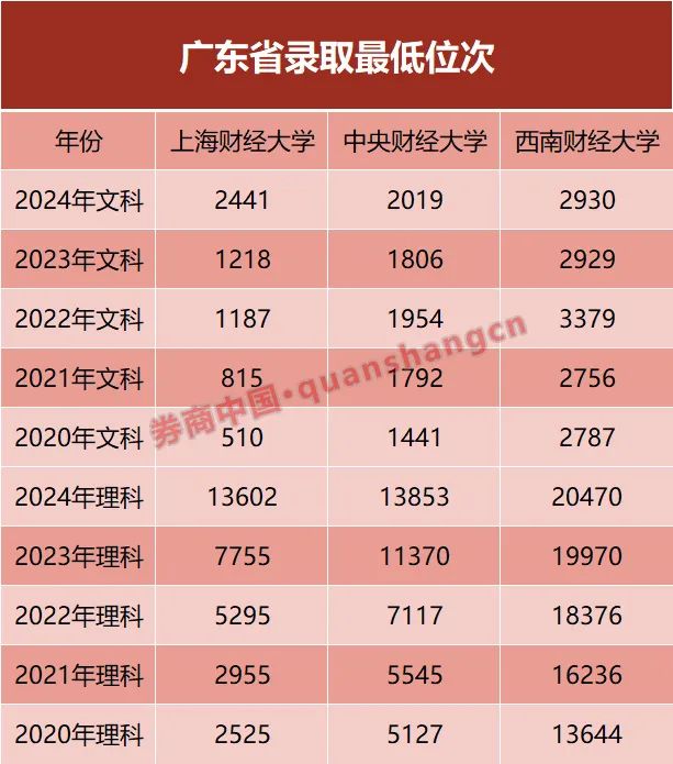 金融专业不香了？"排2万名能上"！财经名校录取排位走低