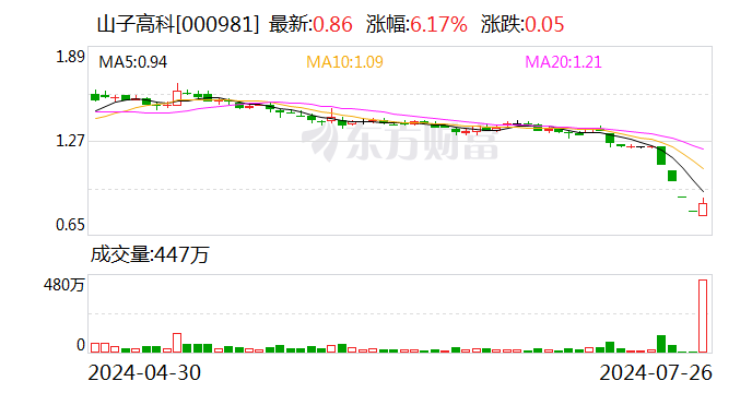 山子高科股价跌破1元 董事长致歉：停发个人薪水直至股价恢复到1.6元/股以上