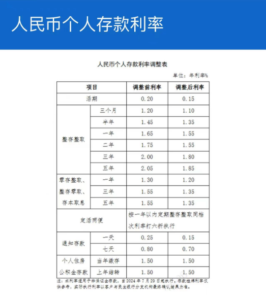 民生银行下调存款挂牌利率