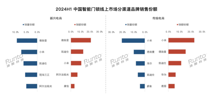 上半年智能门锁市场：小米线上传统电商销量、销额均第一