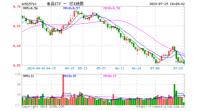 多家白酒龙头上榜《财富》中国500强！资金逢低进场，食品ETF（515710）单周吸金近5000万元！