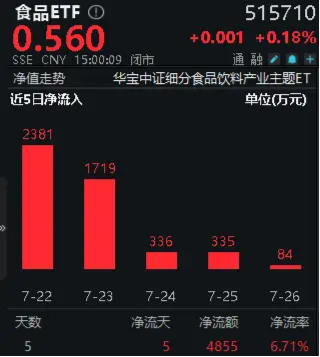 多家白酒龙头上榜《财富》中国500强！资金逢低进场，食品ETF（515710）单周吸金近5000万元！