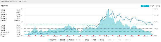 多家白酒龙头上榜《财富》中国500强！资金逢低进场，食品ETF（515710）单周吸金近5000万元！