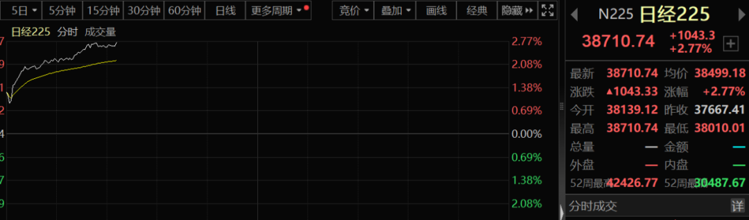 亚太股市全线狂飙！日股涨2.7%，韩股拉1.6%，发生了什么？美元兑日元冲高5000余点，日元升值放缓