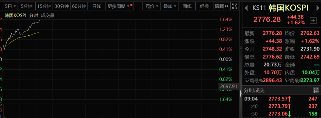 亚太股市全线狂飙！日股涨2.7%，韩股拉1.6%，发生了什么？美元兑日元冲高5000余点，日元升值放缓