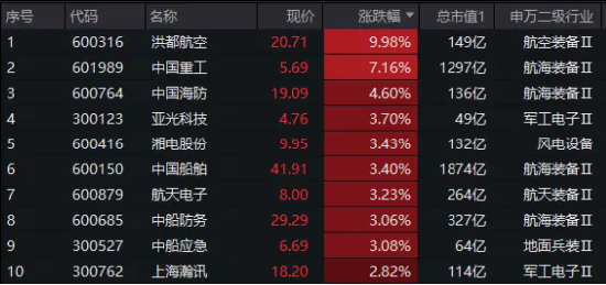 军工股继续走强，国防军工ETF（512810）拉涨逾1%！洪都航空两连板，中国重工盘中涨超9%创4年半新高