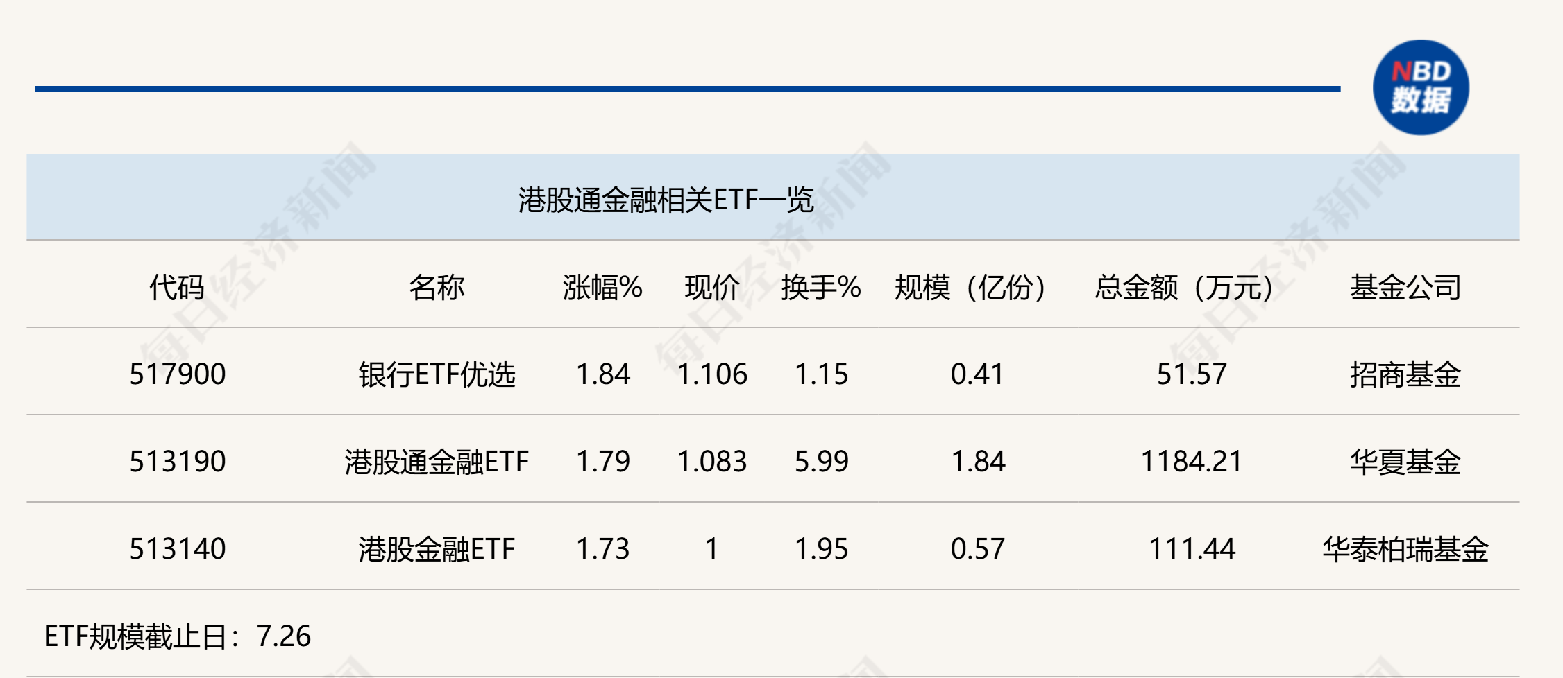 行业ETF风向标丨港股市场迎反弹，三只港股通金融ETF半日涨幅近2%