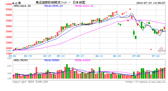快讯：集运指数（欧线）午后快速拉升，主力合约涨超7%