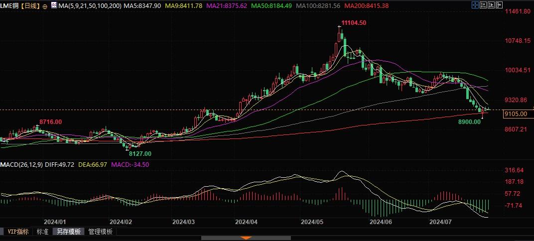 铜价8900美元位置有支撑，新能源铜需求是潜在利好！