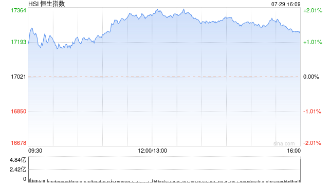 收评：恒指涨1.28% 恒生科指涨0.66%科网股全天领涨