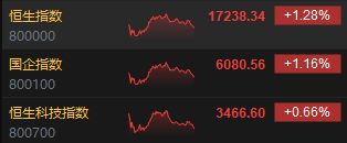 收评：恒指涨1.28% 恒生科指涨0.66%科网股全天领涨