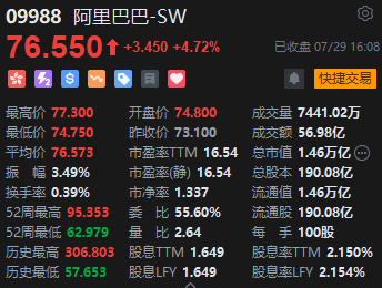 收评：恒指涨1.28% 恒生科指涨0.66%科网股全天领涨