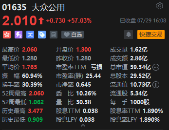 收评：恒指涨1.28% 恒生科指涨0.66%科网股全天领涨