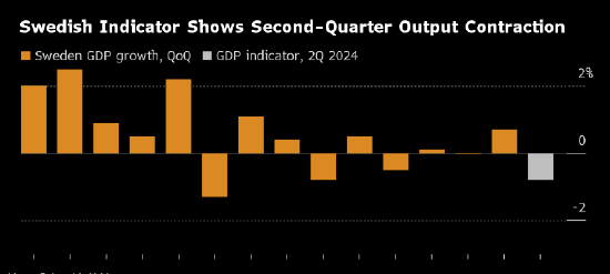 瑞典经济创2022年以来最大萎缩 受高利率影响