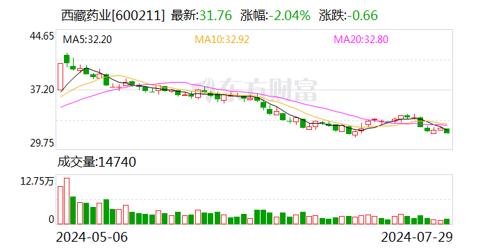 西藏药业等在杭州成立生物科技公司