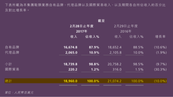 “鞋王”百丽时尚私有化后二次上市：创始人套现137亿，私有化操盘手高瓴资本主导分光三年60亿利润！  第10张