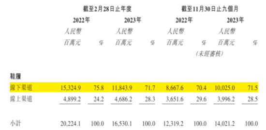 “鞋王”百丽时尚私有化后二次上市：创始人套现137亿，私有化操盘手高瓴资本主导分光三年60亿利润！  第11张