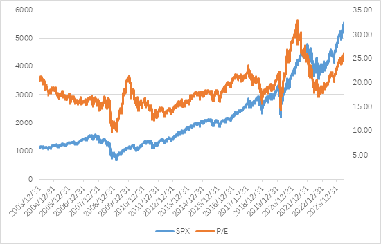 博时美股观察：美7月GDP基本符合预期，关注降息预期及科技龙头财报