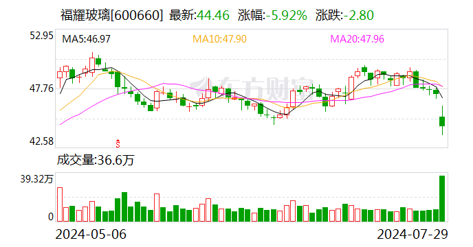 福耀玻璃上半年实现净利34.99亿元 同比增长23.35%  第1张