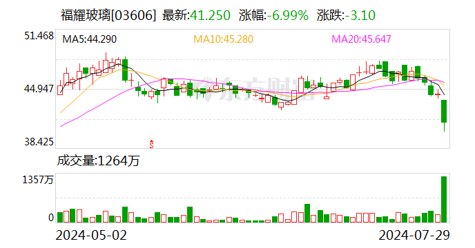 福耀玻璃上半年实现净利34.99亿元 同比增长23.35%  第2张