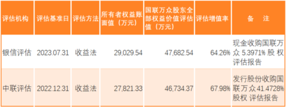 中瓷电子拟溢价64.26%收购国联万众剩余5.3971%股权