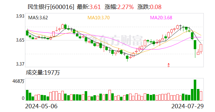 民生银行今日大宗交易成交4991.74万股 成交额1.77亿元  第1张