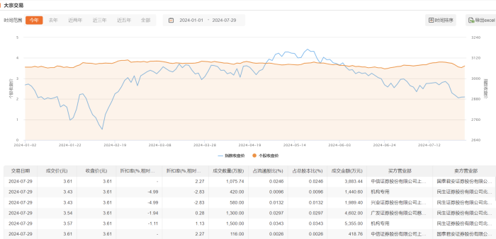 民生银行今日大宗交易成交4991.74万股 成交额1.77亿元  第2张