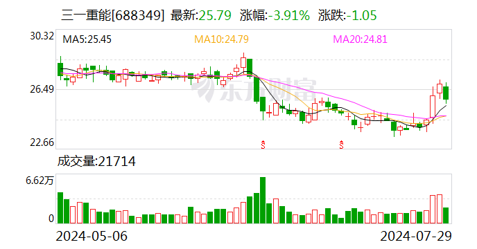 三一重能：副总经理彭旭及财务总监房猛辞职