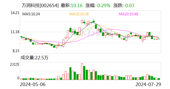 万润科技：股东李志江计划减持公司股份不超过845万股  第1张