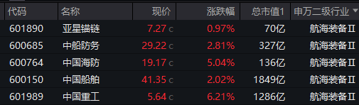 军工题材继续火热，中船系领衔！银行又行了，银行ETF涨1.42%！港股回暖，港股互联网ETF（513770）涨逾1.5%