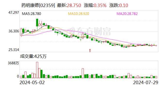 药明康德二季度营收、利润环比保持增长 在手订单首超400亿元