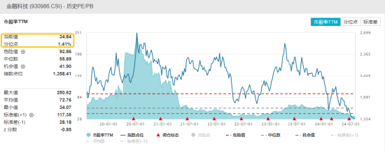 数字认证涨超10%，御银股份3天2板！多概念催化，金融科技ETF（159851）收涨0.41%低位三连阳