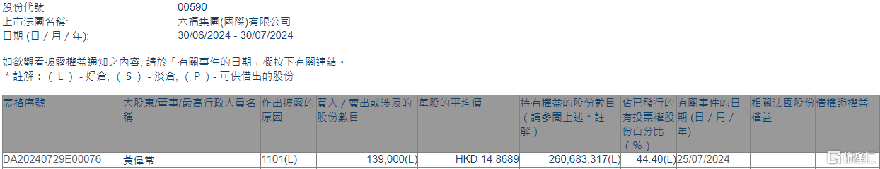 六福集团(00590.HK)获执行董事、主席兼行政总裁黄伟常增持13.9万股  第1张