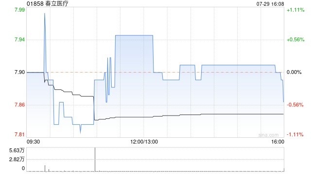 春立医疗将于8月5日派发每股现金红利0.3620元