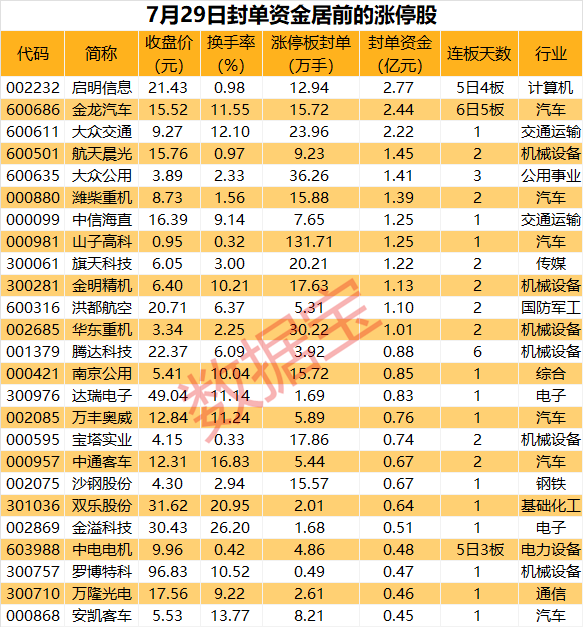 揭秘涨停丨车路云概念股5日4板，封单资金超2亿元