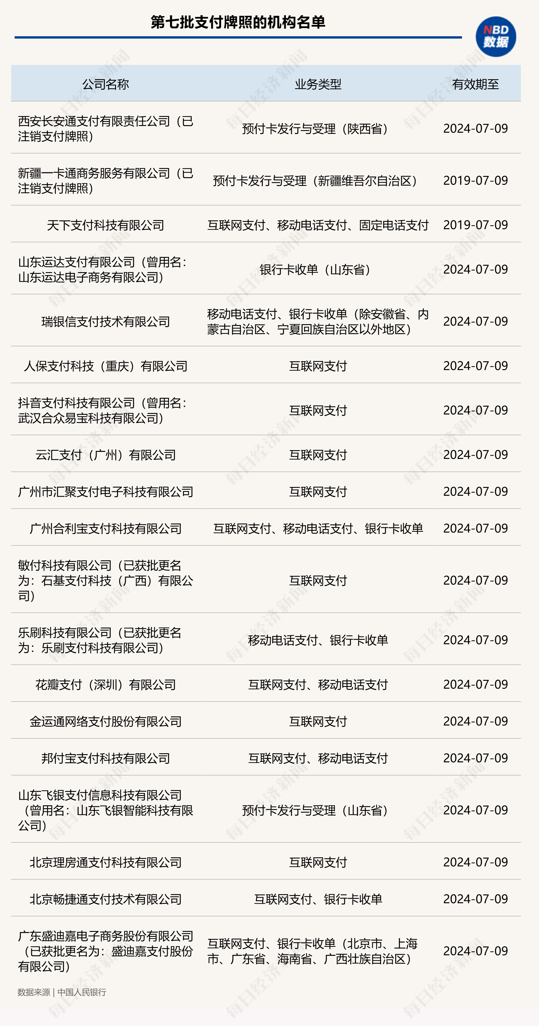 16家机构支付牌照换新，过渡期为1年