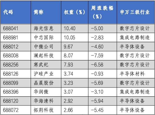 华安基金科创板ETF周报：科创板改革继续深化，科创50指数周度下跌3.95%