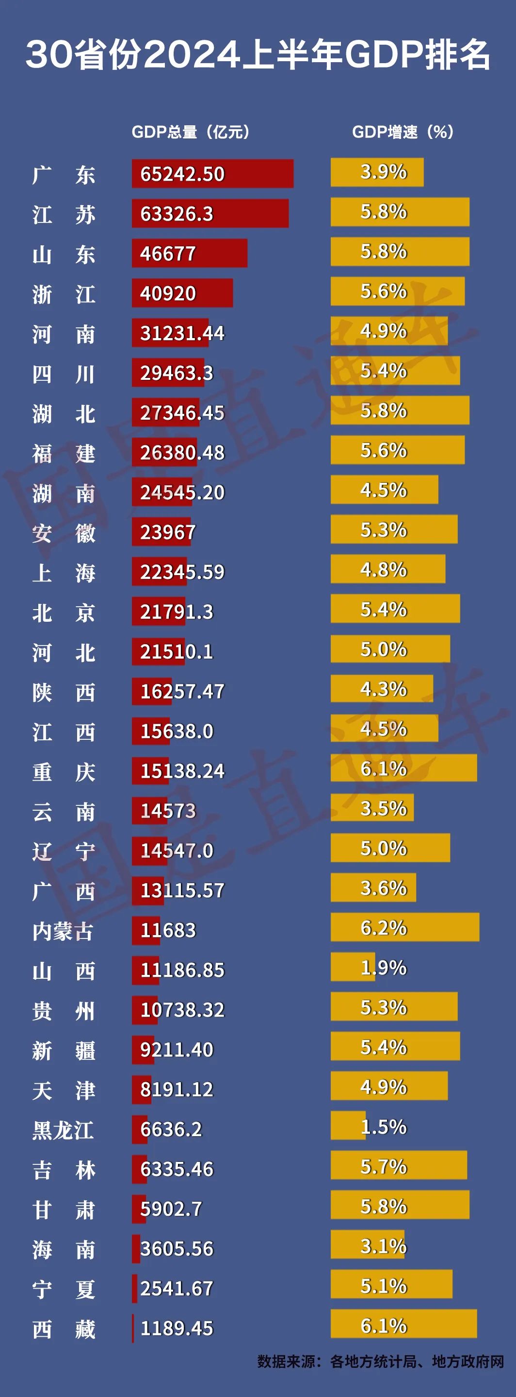 各地GDP密集发布：江苏紧追广东，第一经济大省有悬念了？