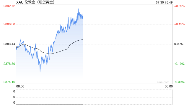 黄金市场分析：美元指数上涨 黄金反弹略受抑制