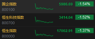 港股收评：恒指跌1.37%恒生科指跌1.52%！苹果概念、石油股集体低迷，舜宇光学科技跌近6%，中海油跌超3%