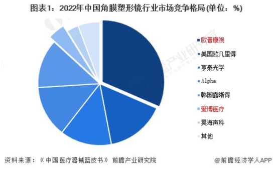 OK镜龙头四面楚歌，市值两年缩水84%，实控人高位套现12亿！欧普康视：销量陷增长瓶颈，募投不及预期