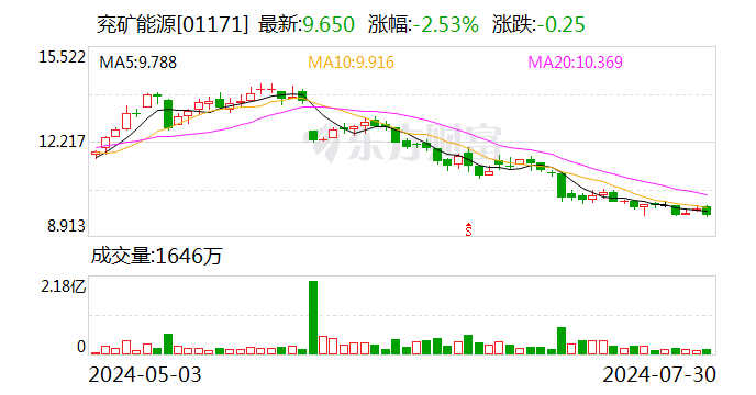 兖矿能源：10名董事、监事及高管合计增持105万股公司H股股份