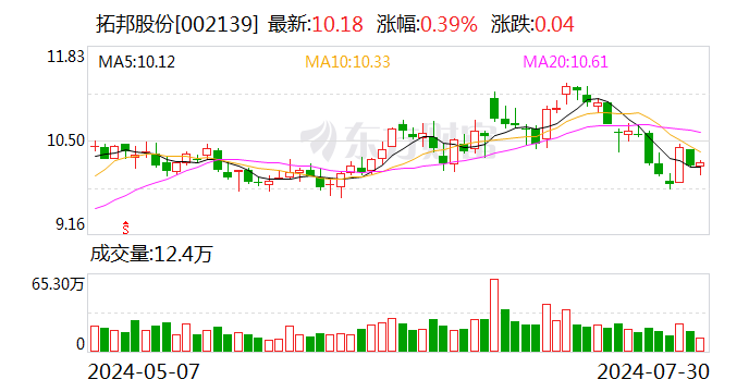 拓邦股份：上半年净利同比增长50.68%