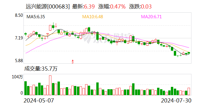 远兴能源上半年营业收入超70亿元 天然碱优势持续发力