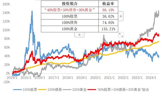 如何构建更优资产配置组合？“金”不可缺！