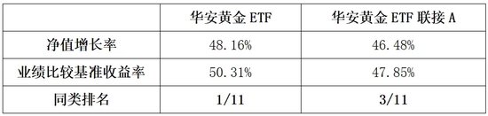 如何构建更优资产配置组合？“金”不可缺！