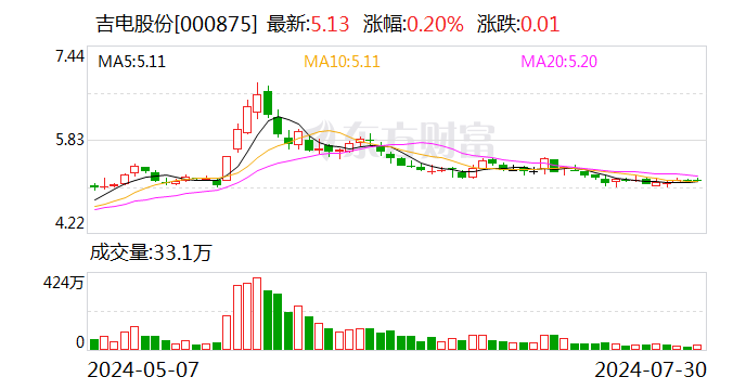 吉电股份：上半年归母净利润10.95亿元 同比增22.03% 拟10派1.17元