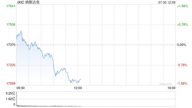 早盘：美股涨跌不一 纳指小幅下跌